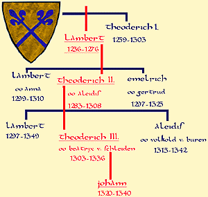 Der Stammbaum der Ritter und Herren von Rheinbach
